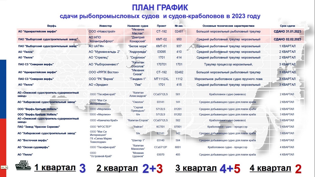 19 промысловых судов планируют сдать российские верфи в 2023 г.
