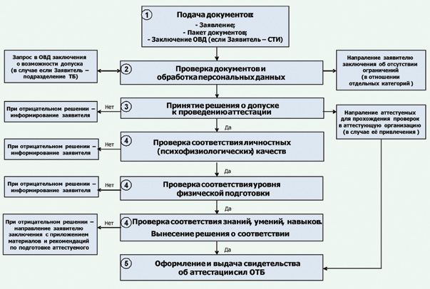 План отб это