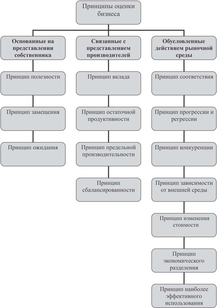 Принципы оценки бизнеса. Принцип оценки основанный на представлении собственника. Принципы оценки стоимости бизнеса. Подход к оценке стоимости бизнеса основанный на принципе ожидания. На принципе ожидания основан метод.