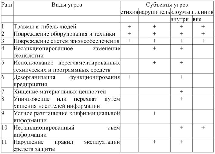 Перечень угроз