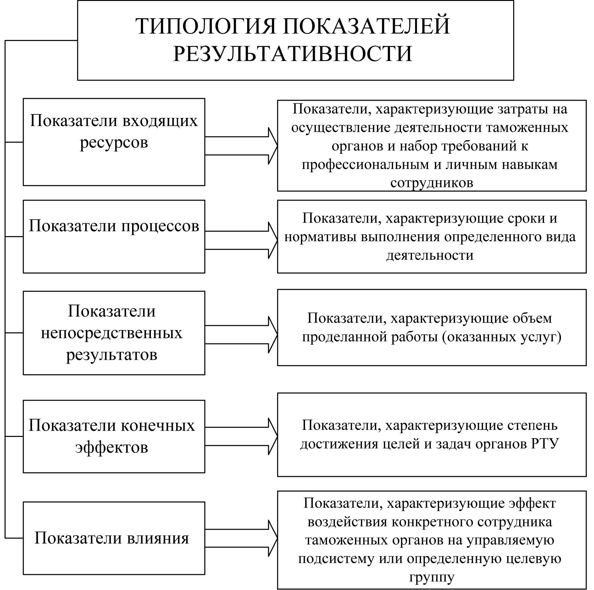 Показатели эффективности деятельности органов. Структура показателей эффективности таможенных органов. Показатели эффективности и результативности таможенных органов. Показатели деятельности таможенных органов. Показатели эффективности деятельности таможенных органов.