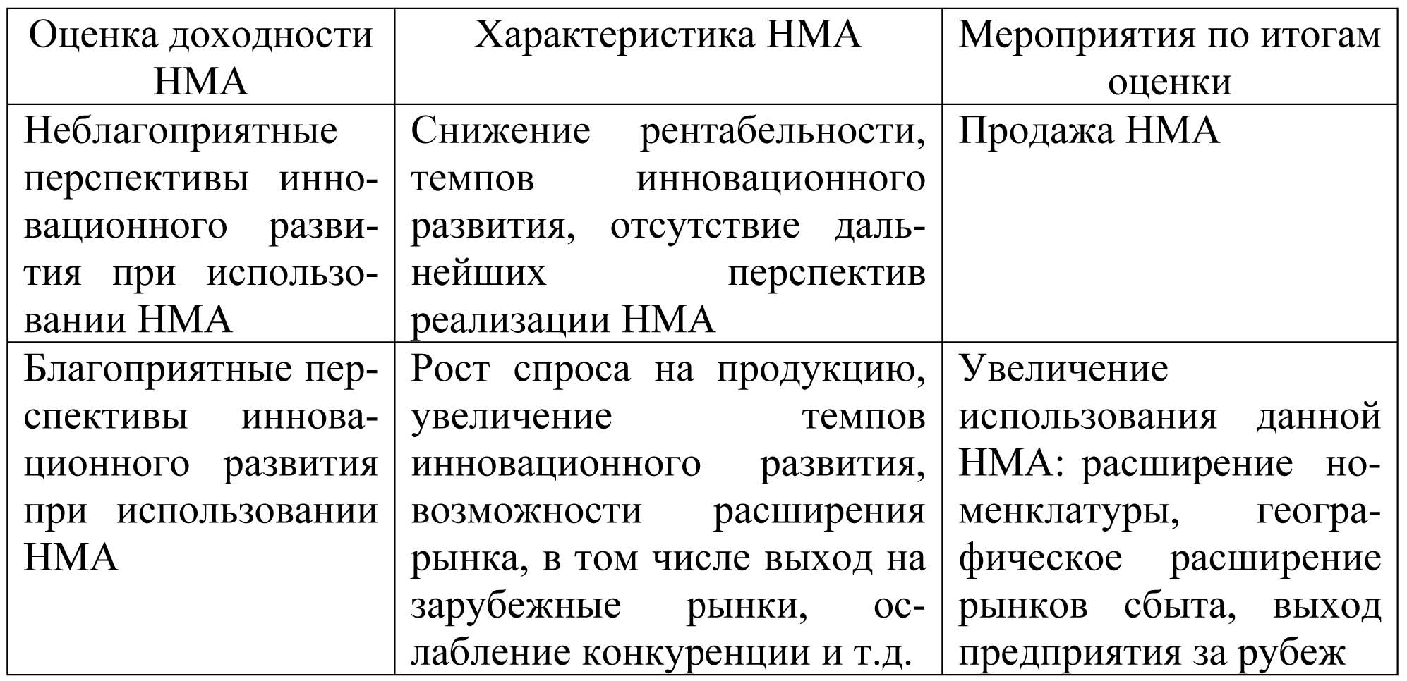 Оценка нематериальных активов в балансе. Виды нематериальных активов таблица. Оценка НМА. Оценка нематериальных активов в бухгалтерском учете. Классификация нематериальных активов предприятия.