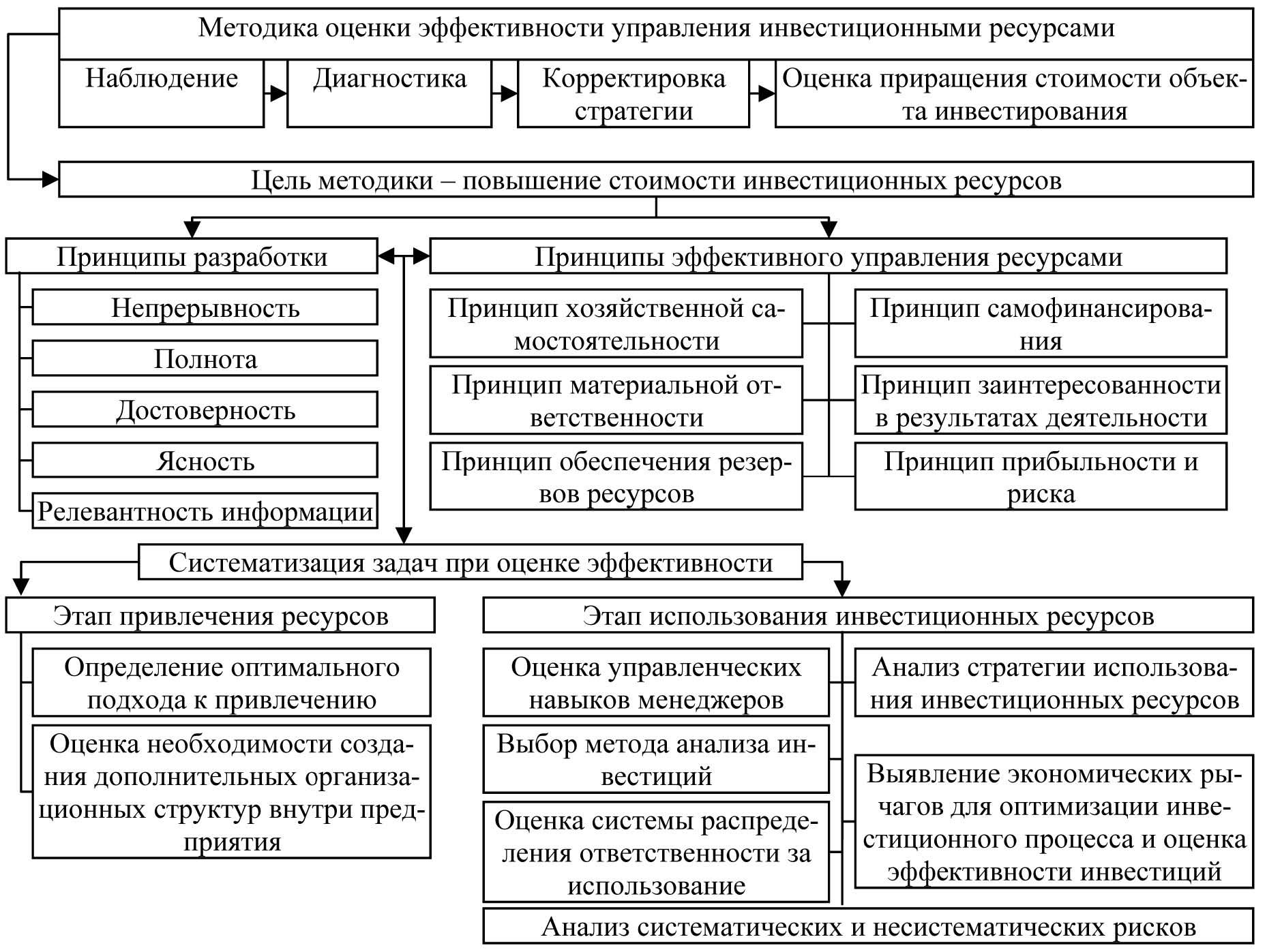 Методика учета ресурсов. Инвестиционным ресурсом является. Принцип заинтересованности в результатах деятельности. Методы в использовании инвестиционном анализе. Учет ресурсов.