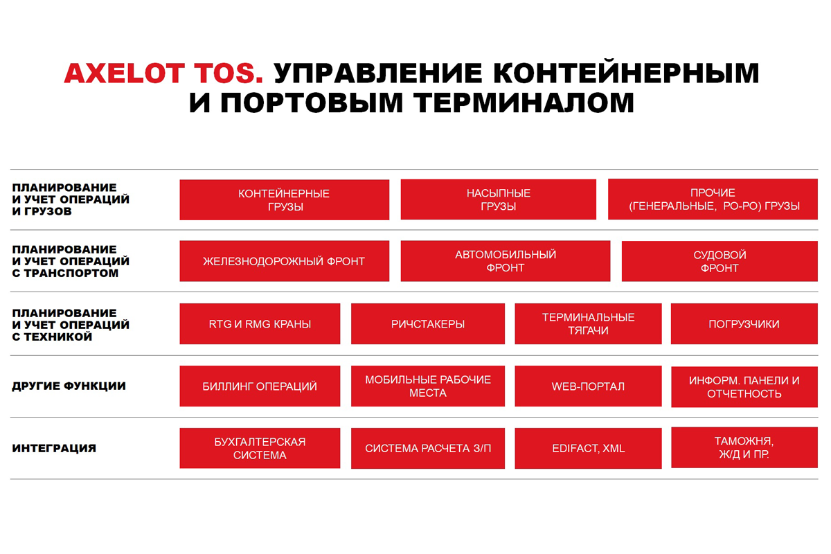 Лидер по автоматизации складской логистики в РФ выходит на стивидорный  рынок - Морские вести России