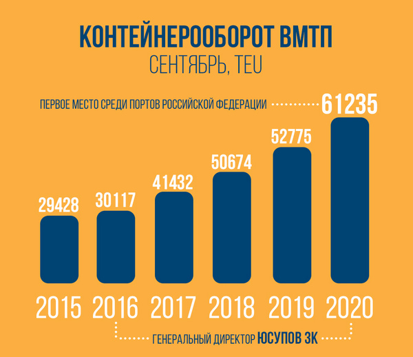 Торговый порт Владивостока вышел на первое место по контейнерообороту среди портов РФ