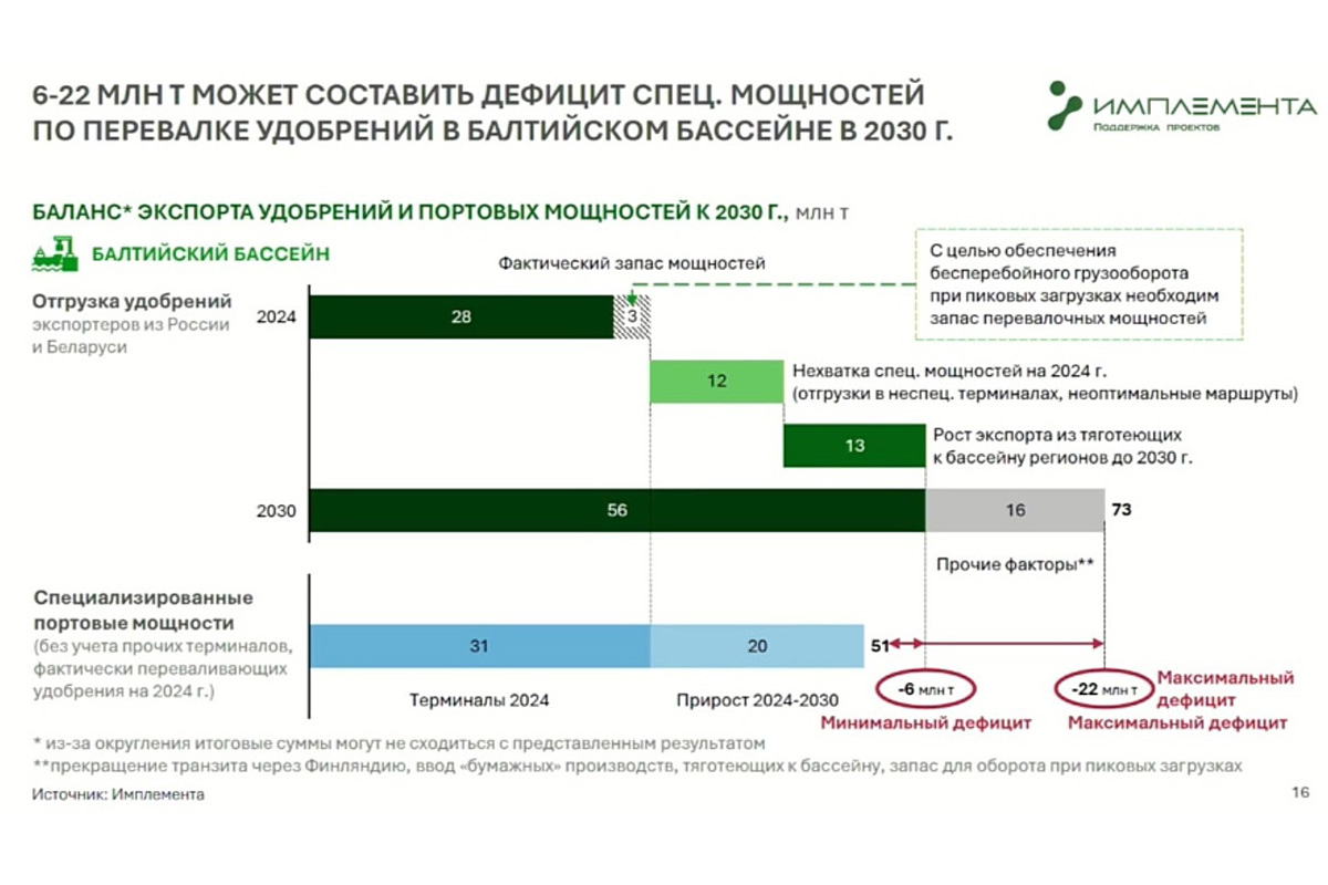 Дефицит мощностей РФ для перевалки удобрений на Балтике к 2030 году составит от 6 до 22 млн тонн