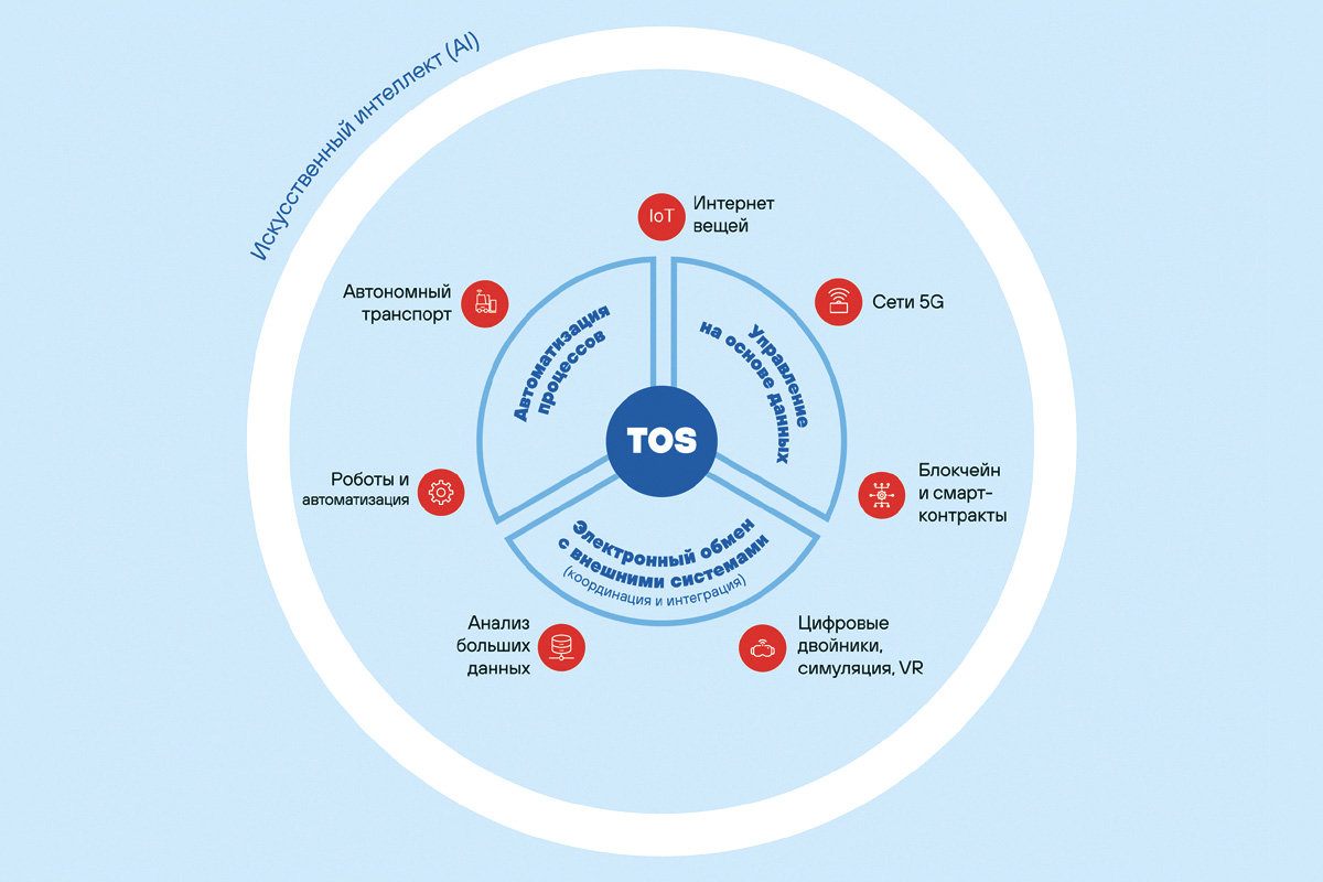 Порт 4.0: путеводитель по новым технологиям