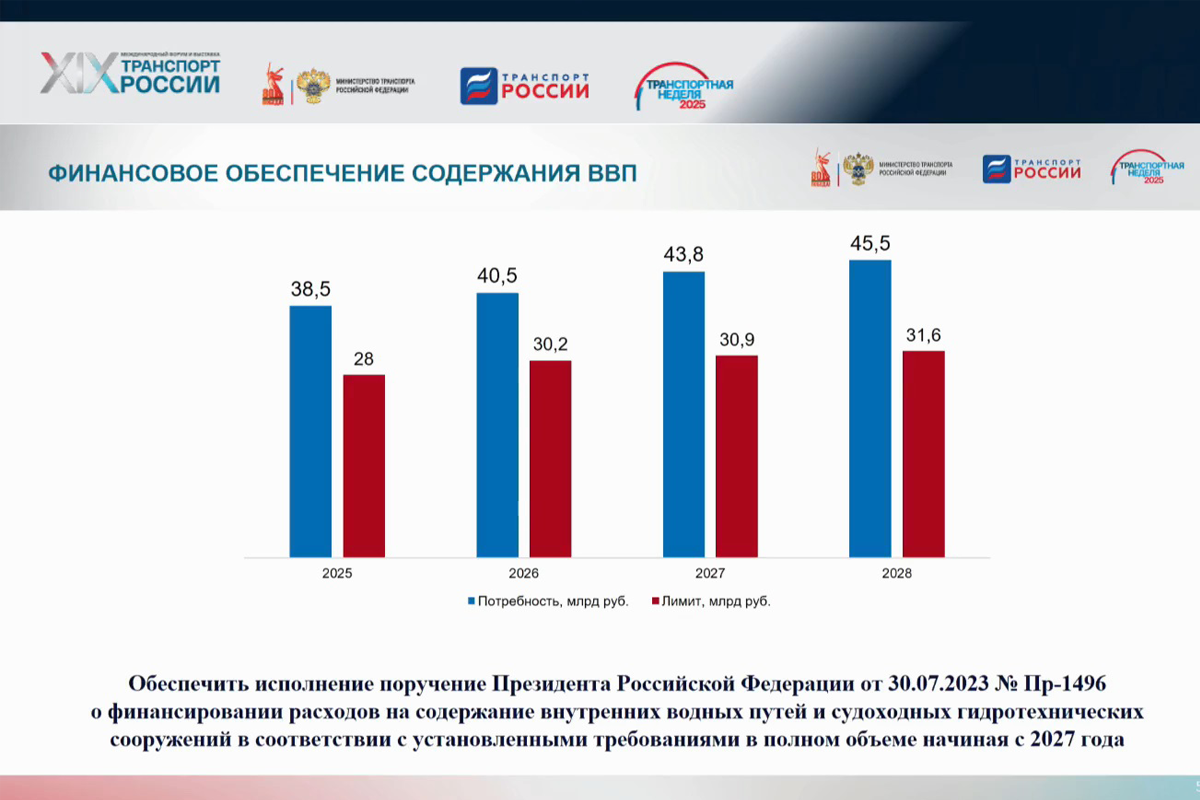 Финансирование содержания внутренних водных путей на 2026-2028 гг. может составить 71,41% от потребности