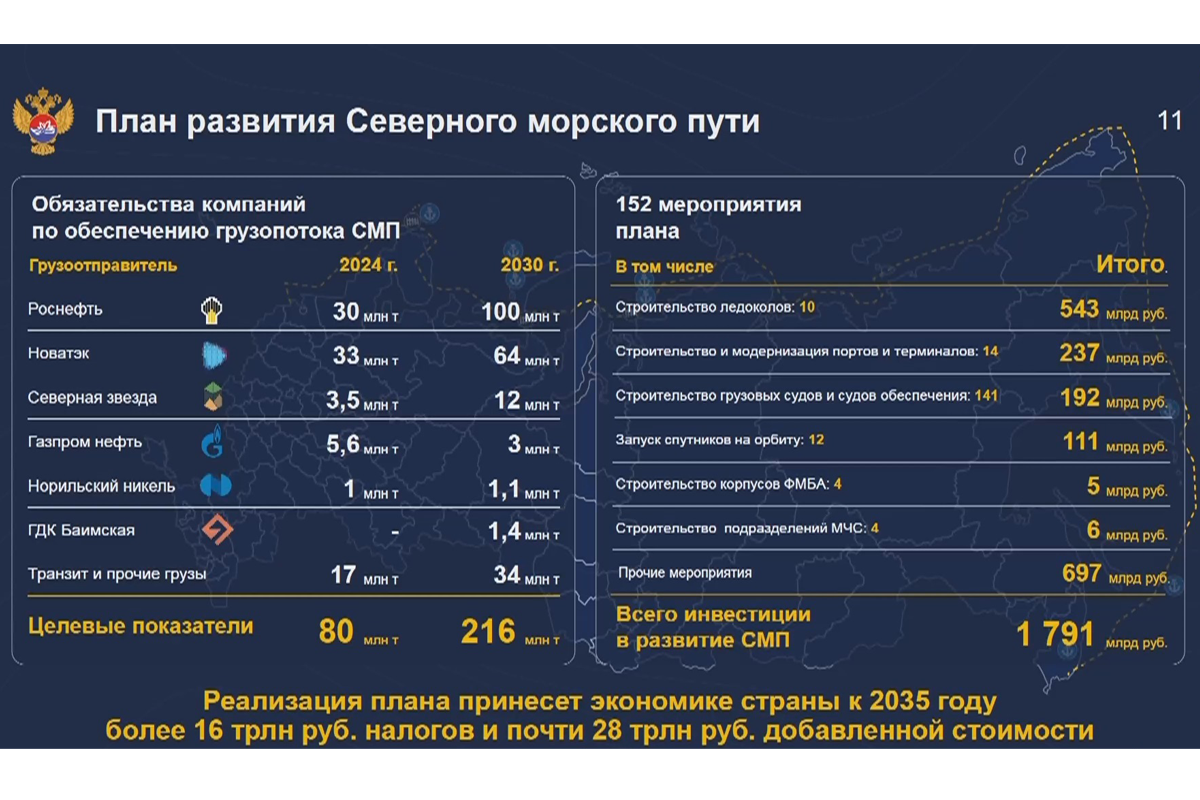 Единый план мероприятий по реализации основ государственной политики в арктике до 2035 года